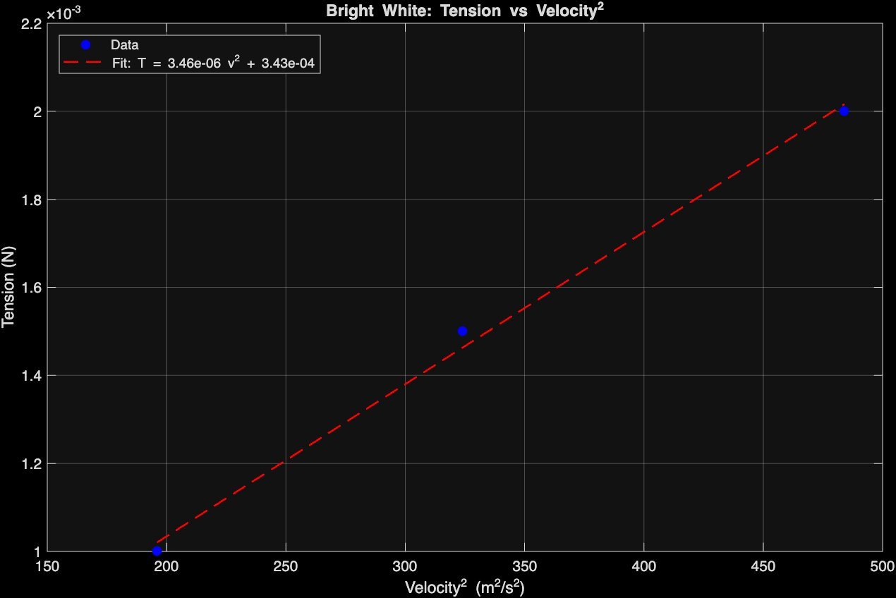 Tension vs velocity-squared MATLAB plot