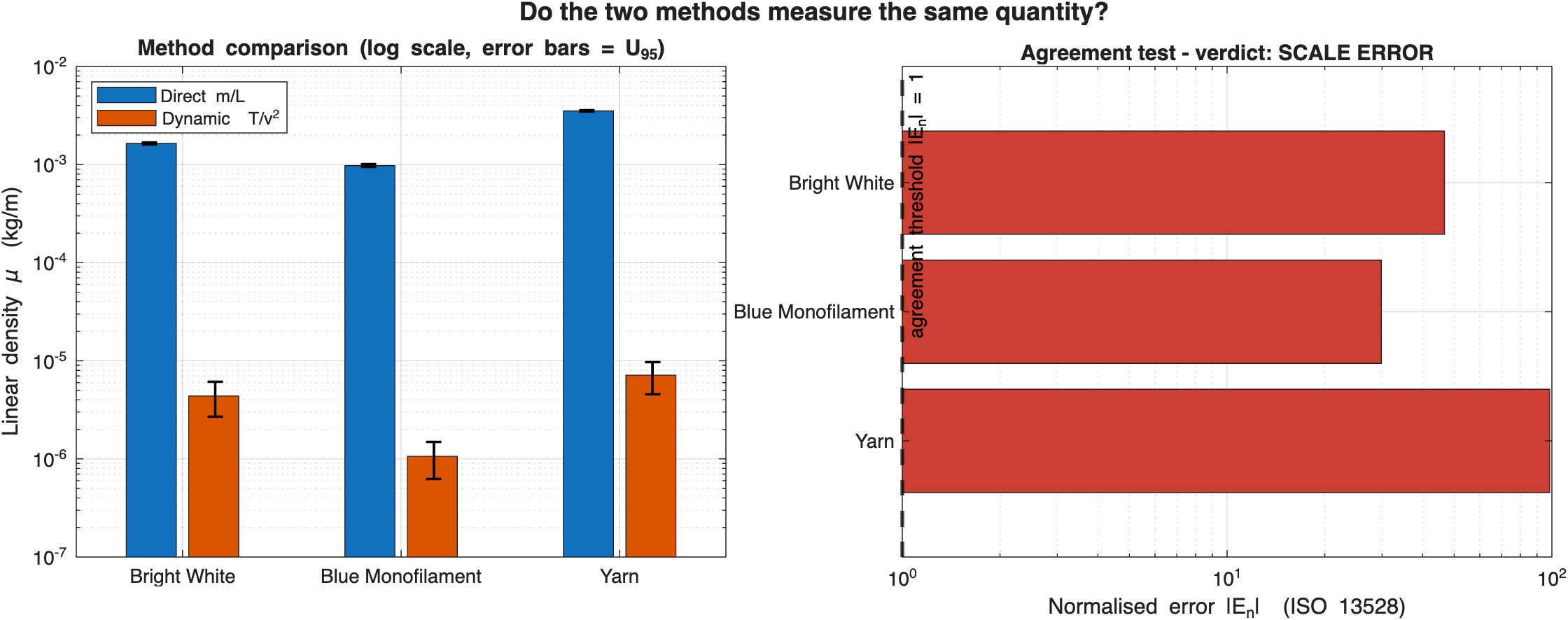 Linear density from both measurement methods with expanded uncertainties