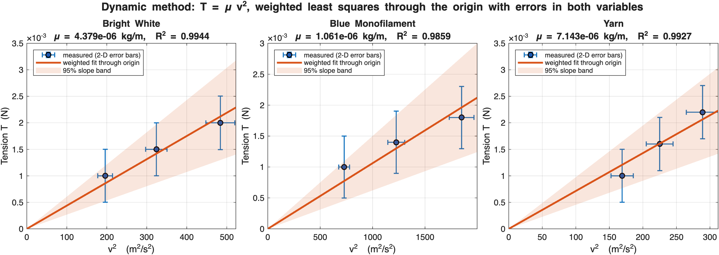 Tension against velocity-squared for each string, with error bars on both axes, the weighted fit through the origin, and its 95% band