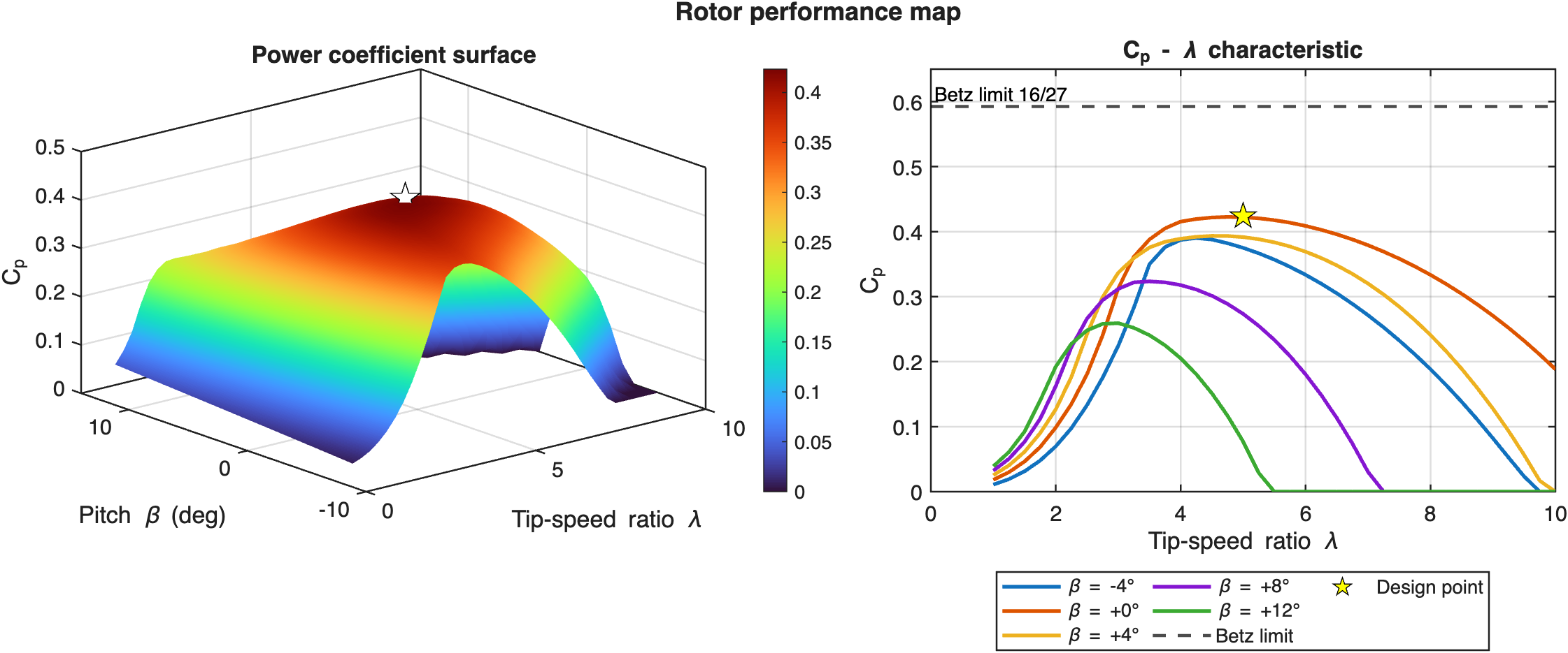 Power coefficient as a function of tip-speed ratio and pitch, plotted against the Betz limit