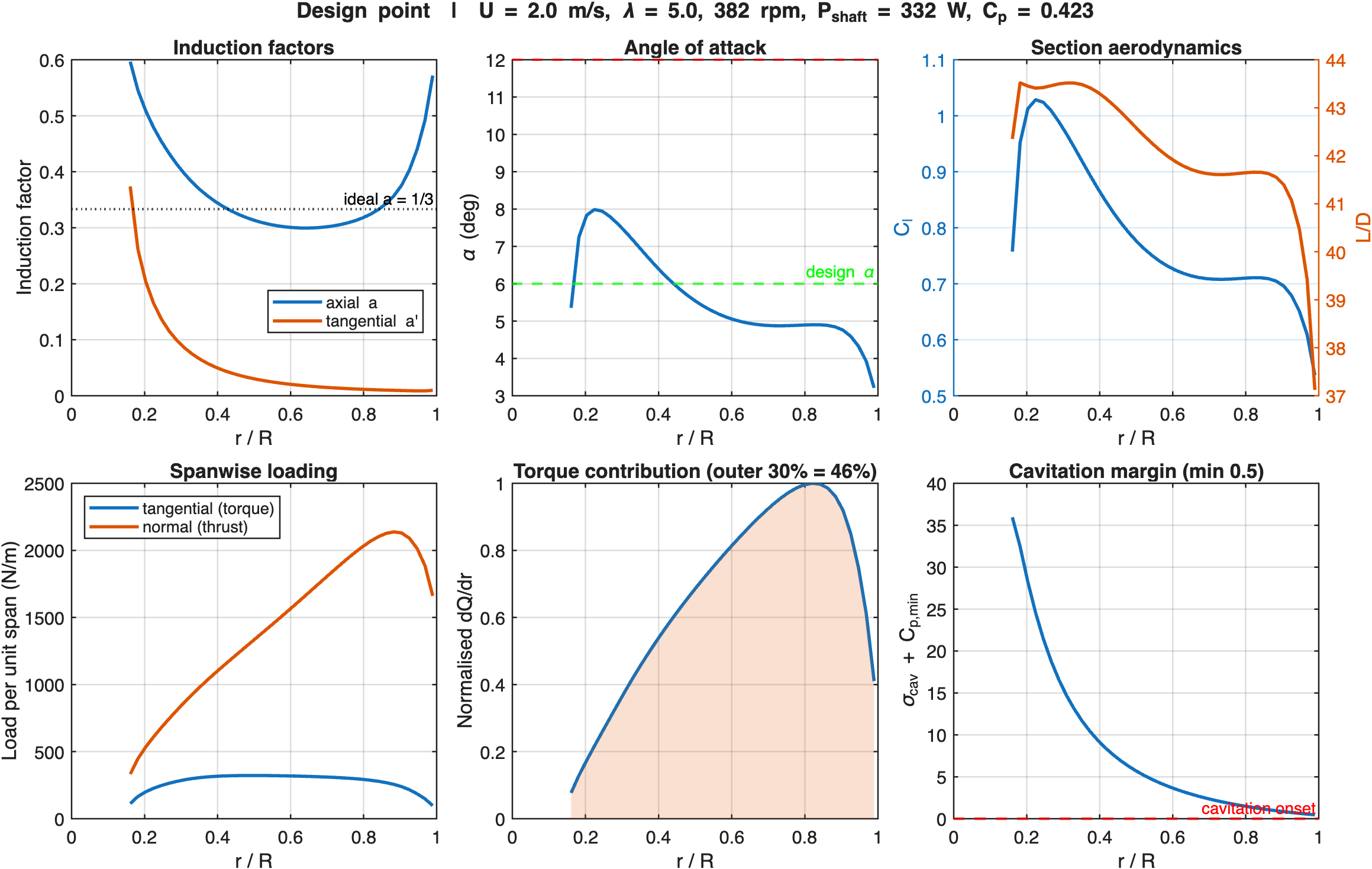 Induction factors, angle of attack, section lift-to-drag, loading, torque contribution, and cavitation margin along the blade span