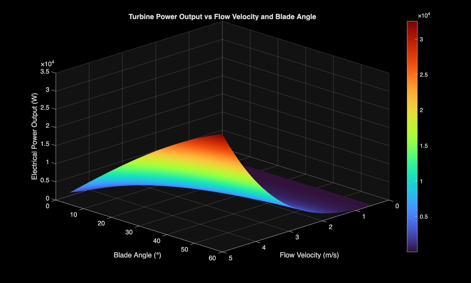 MATLAB surface plot of turbine power output vs flow velocity and blade angle